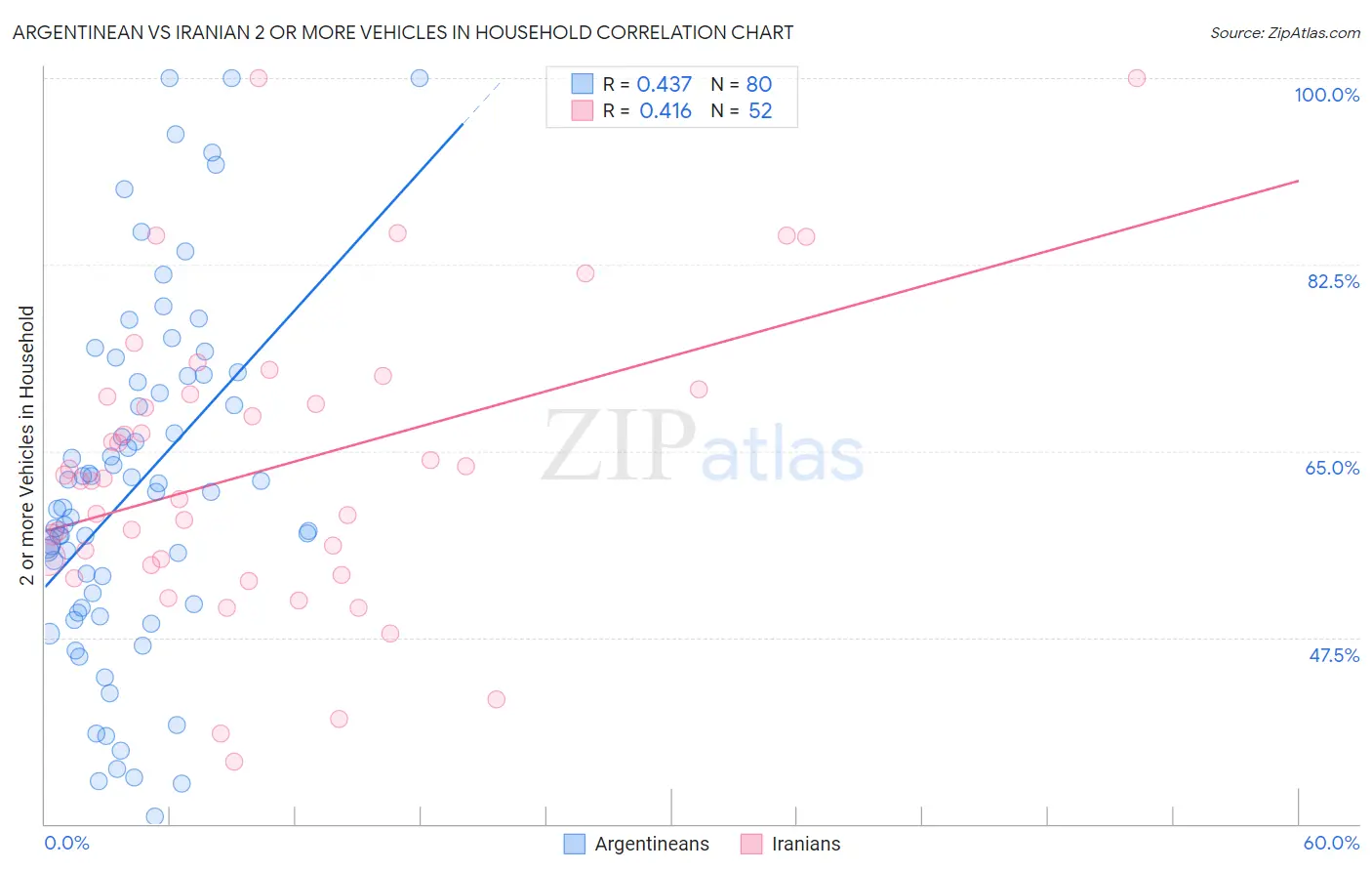 Argentinean vs Iranian 2 or more Vehicles in Household