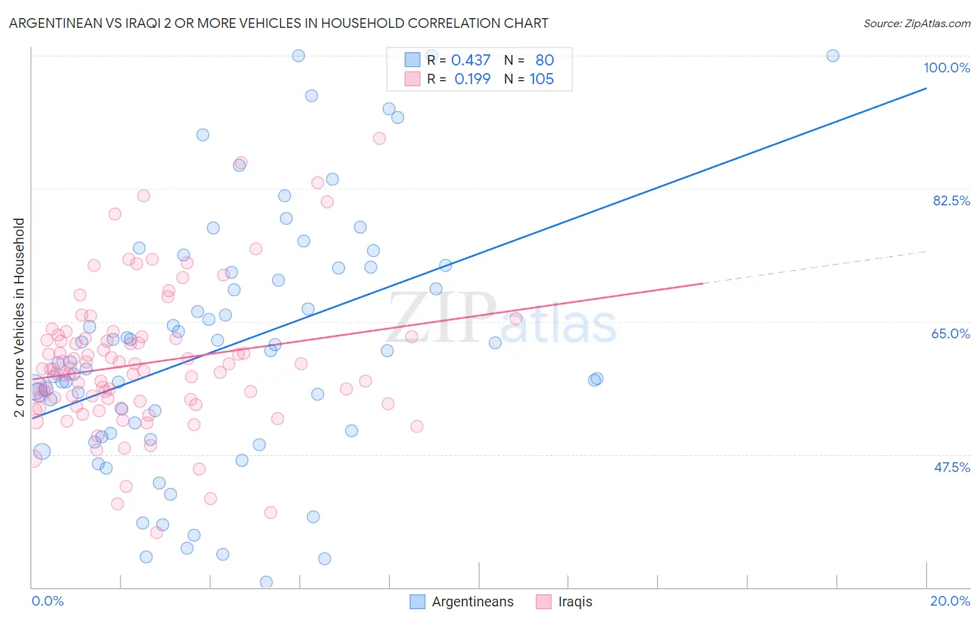 Argentinean vs Iraqi 2 or more Vehicles in Household
