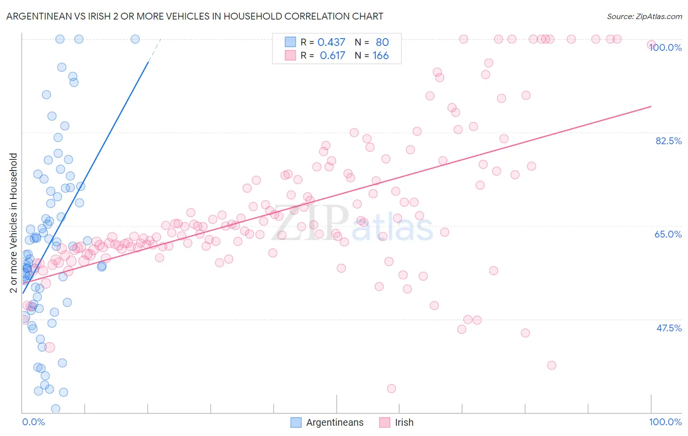 Argentinean vs Irish 2 or more Vehicles in Household