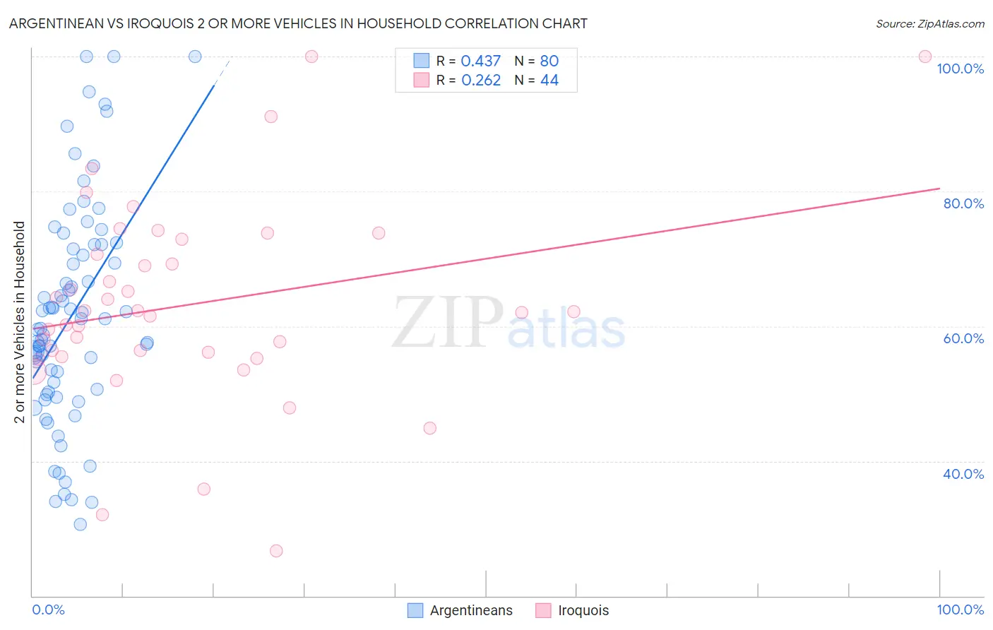 Argentinean vs Iroquois 2 or more Vehicles in Household