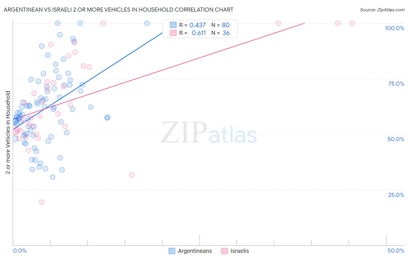 Argentinean vs Israeli 2 or more Vehicles in Household