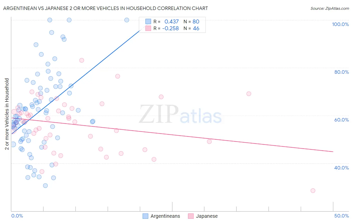 Argentinean vs Japanese 2 or more Vehicles in Household