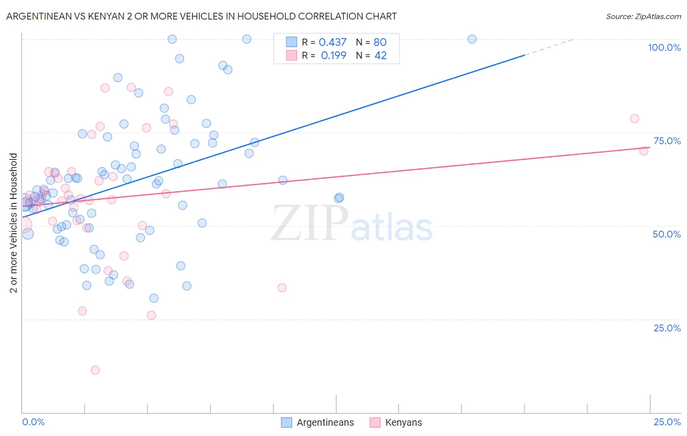 Argentinean vs Kenyan 2 or more Vehicles in Household