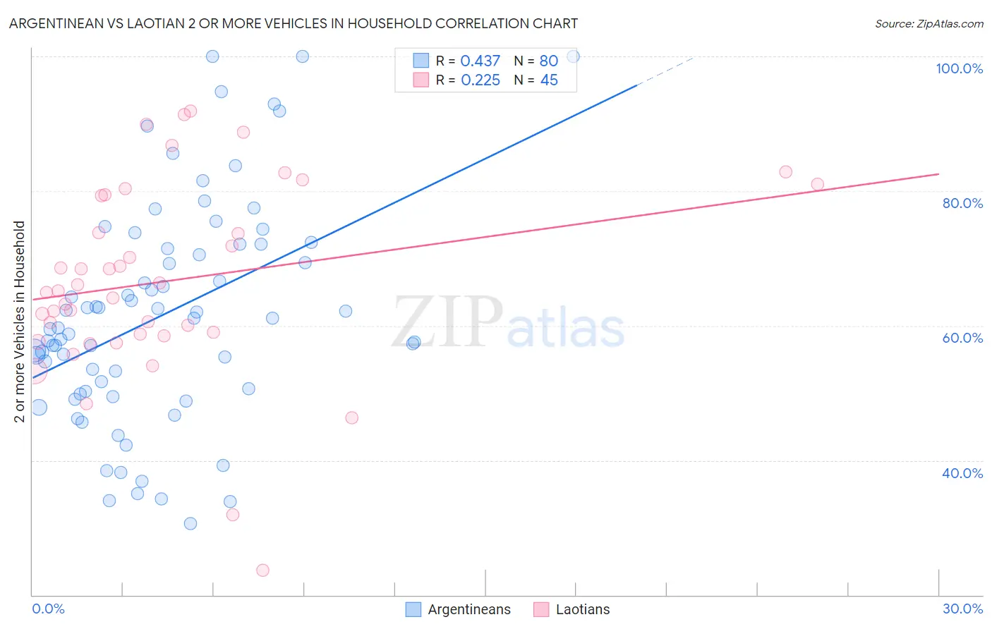 Argentinean vs Laotian 2 or more Vehicles in Household