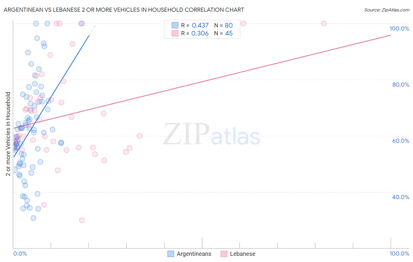 Argentinean vs Lebanese 2 or more Vehicles in Household