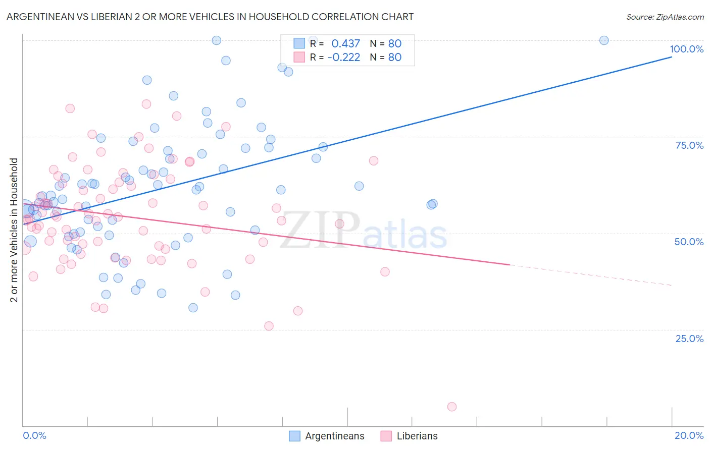 Argentinean vs Liberian 2 or more Vehicles in Household