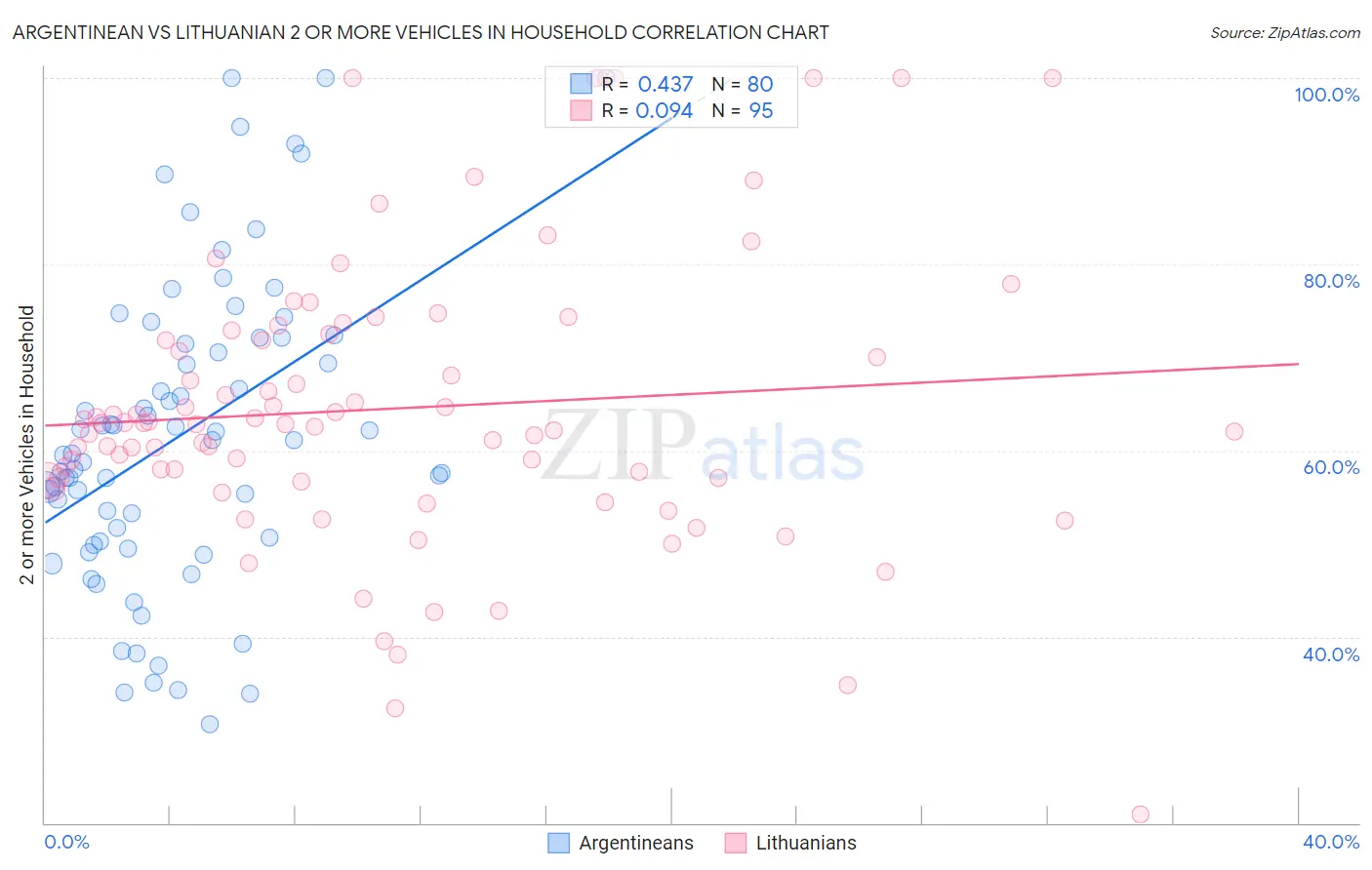 Argentinean vs Lithuanian 2 or more Vehicles in Household