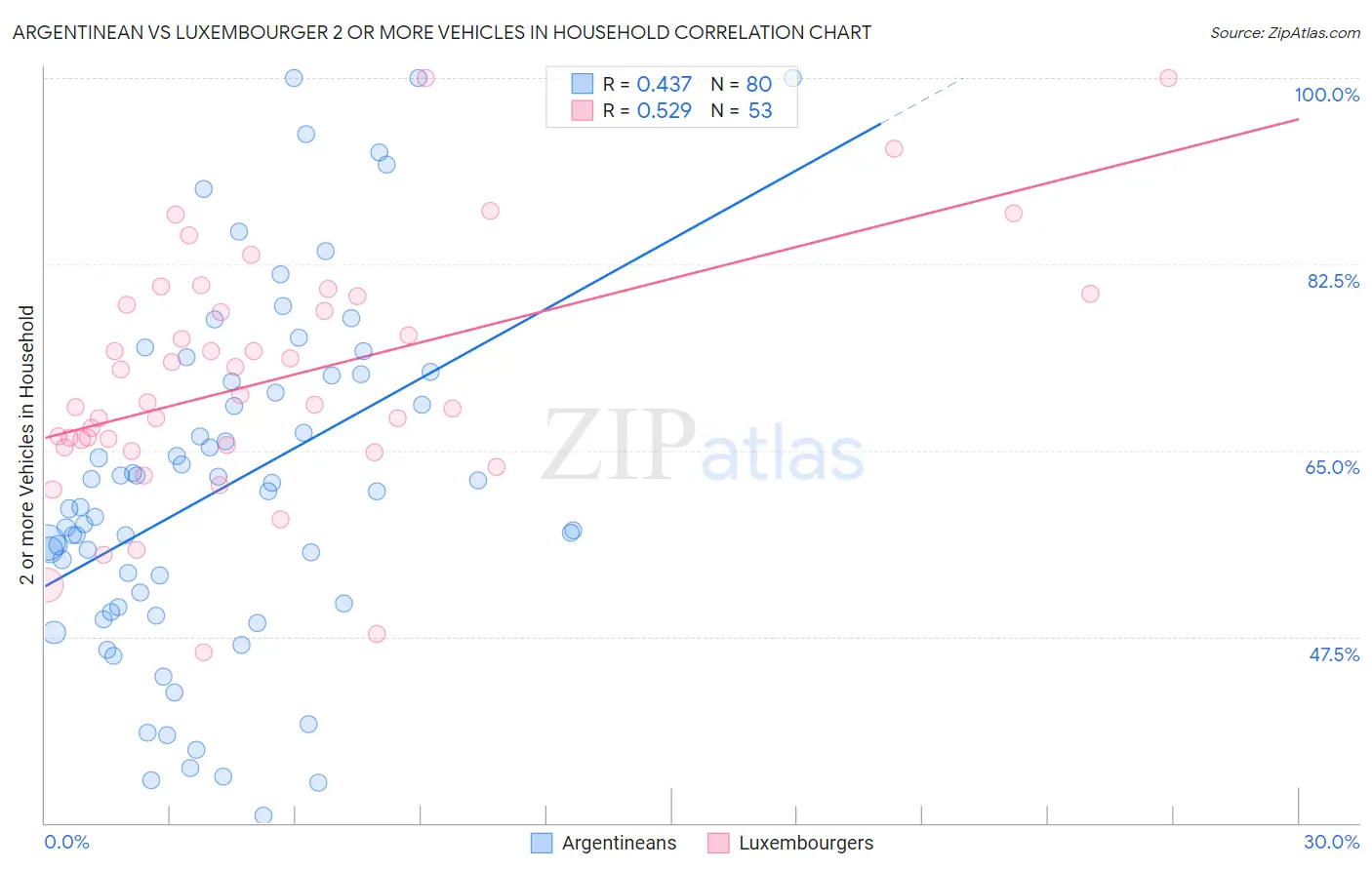 Argentinean vs Luxembourger 2 or more Vehicles in Household