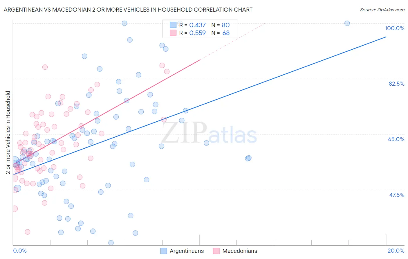 Argentinean vs Macedonian 2 or more Vehicles in Household