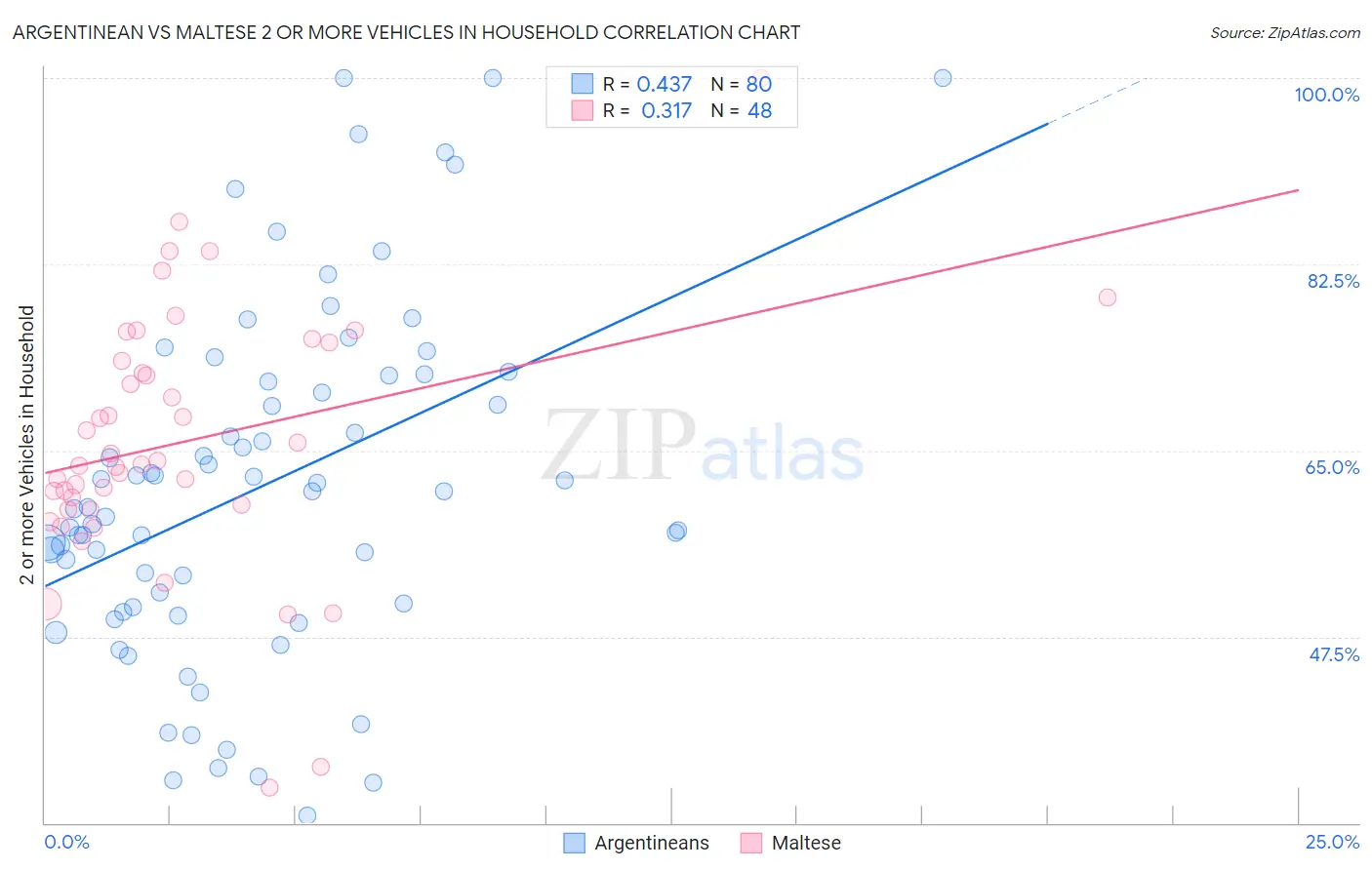 Argentinean vs Maltese 2 or more Vehicles in Household