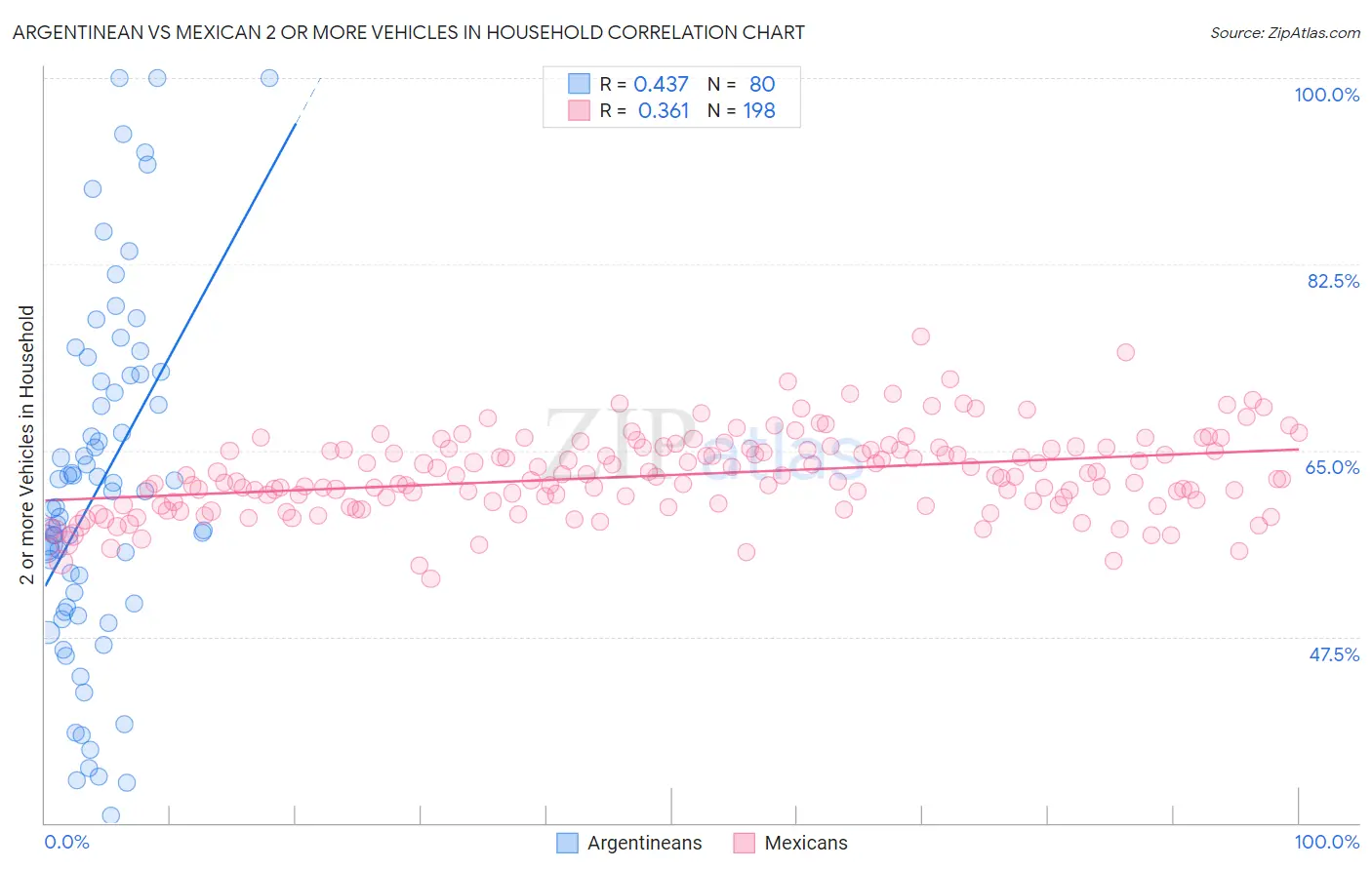 Argentinean vs Mexican 2 or more Vehicles in Household