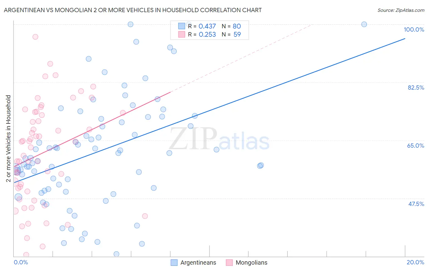 Argentinean vs Mongolian 2 or more Vehicles in Household