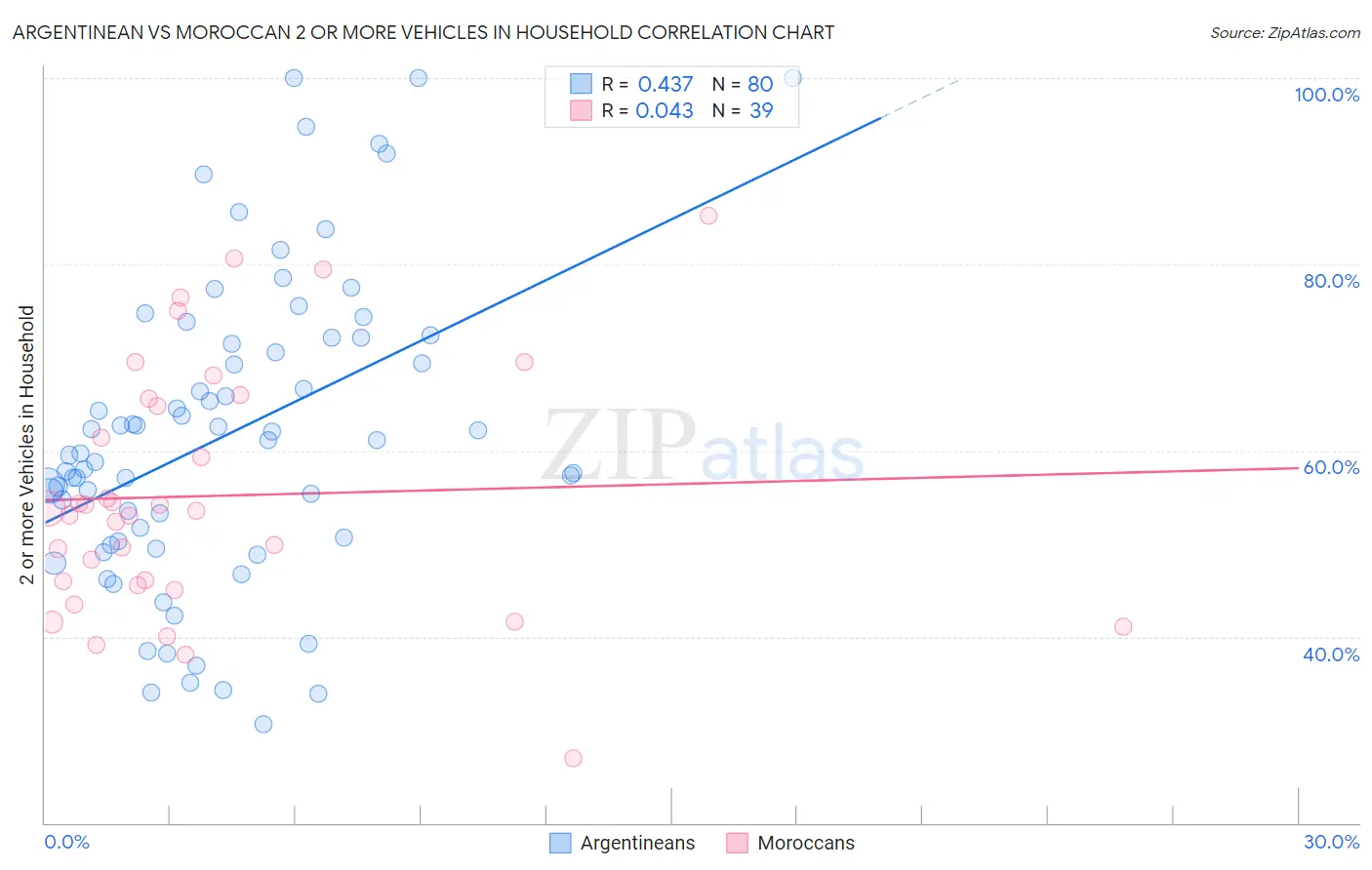 Argentinean vs Moroccan 2 or more Vehicles in Household