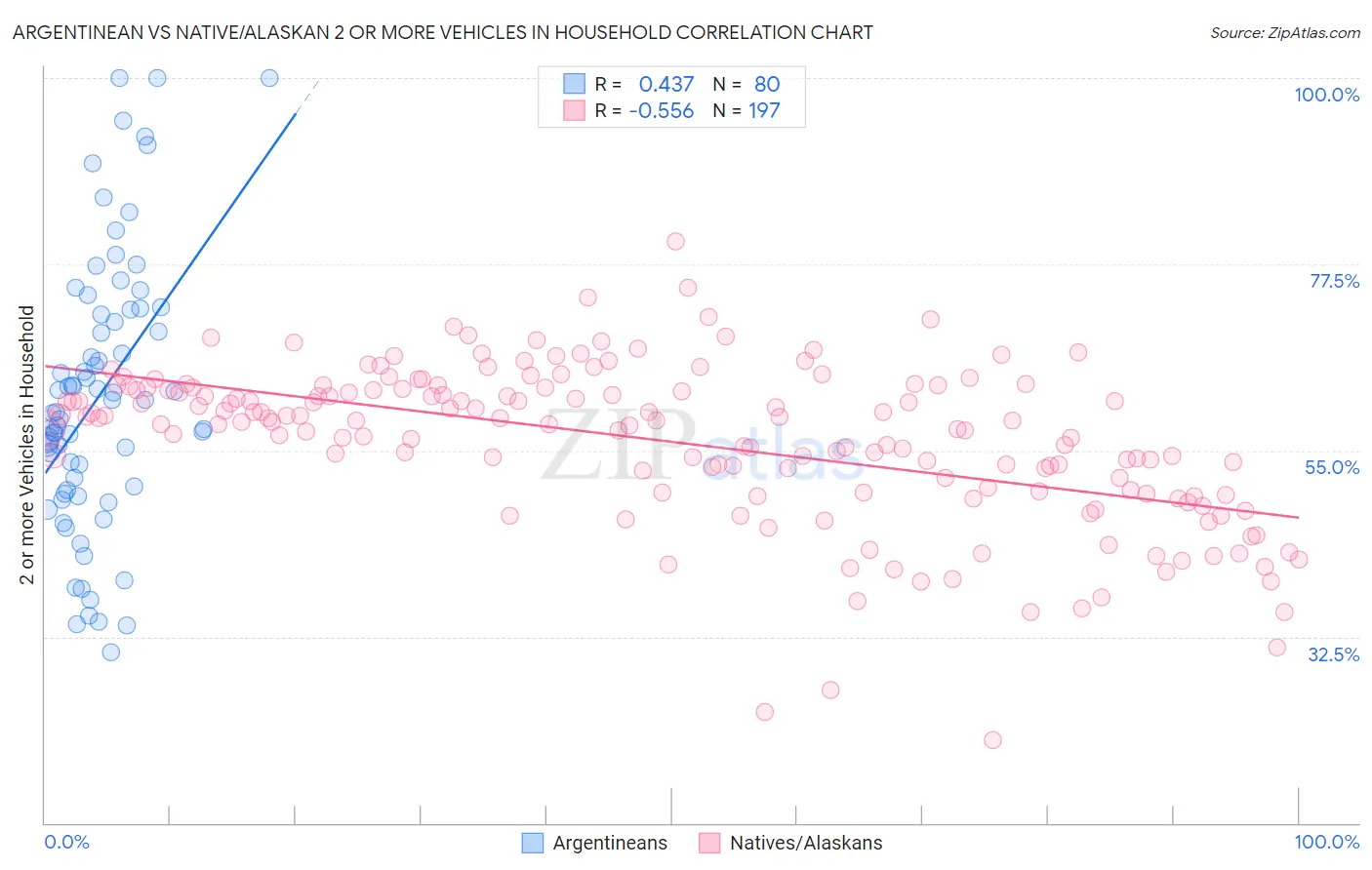 Argentinean vs Native/Alaskan 2 or more Vehicles in Household