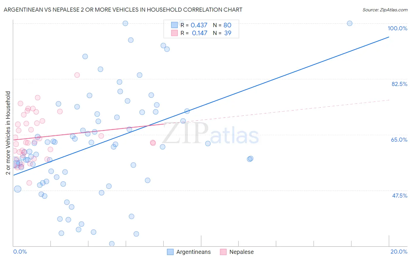Argentinean vs Nepalese 2 or more Vehicles in Household