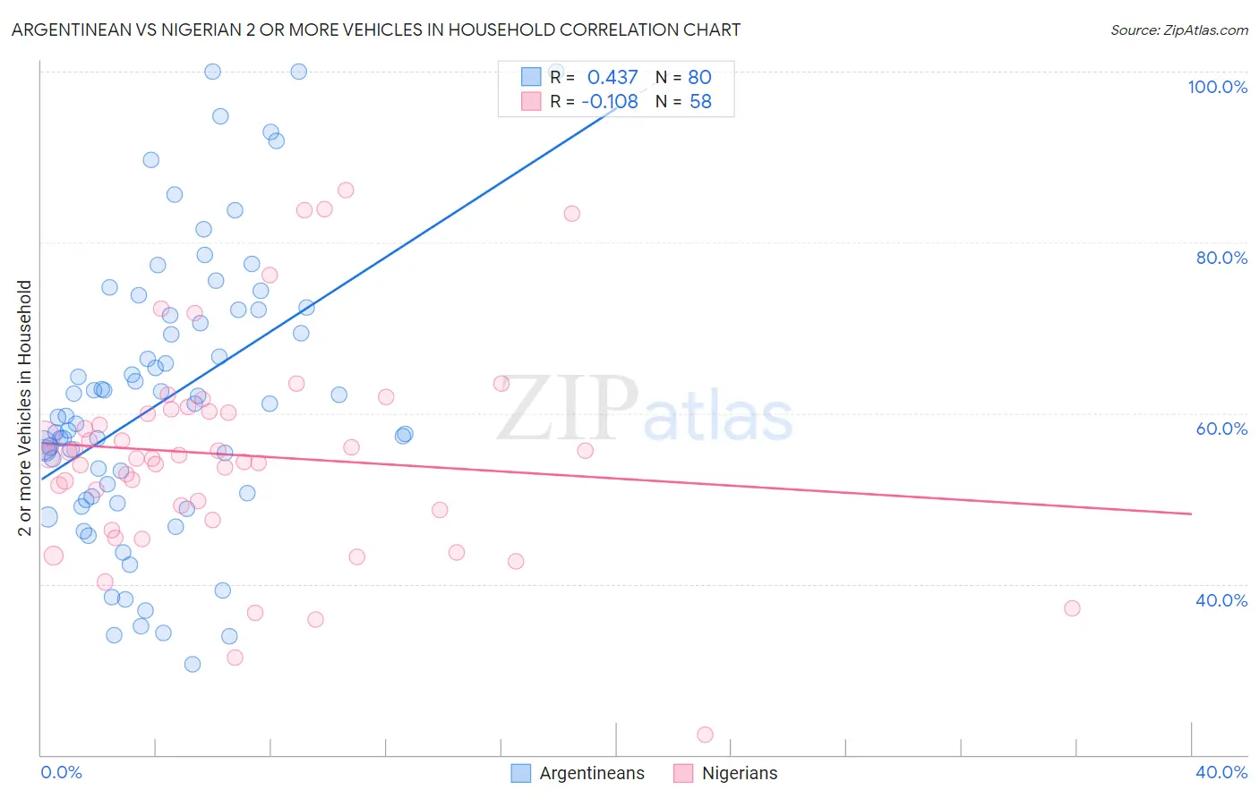 Argentinean vs Nigerian 2 or more Vehicles in Household