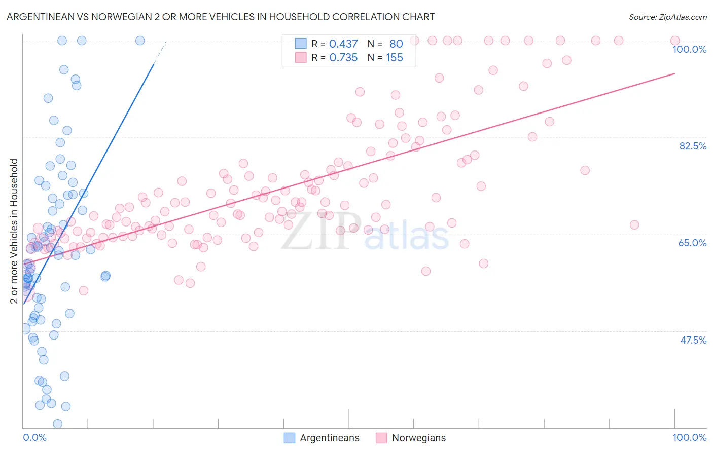 Argentinean vs Norwegian 2 or more Vehicles in Household