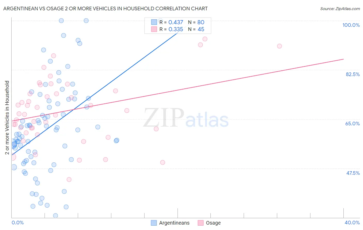 Argentinean vs Osage 2 or more Vehicles in Household
