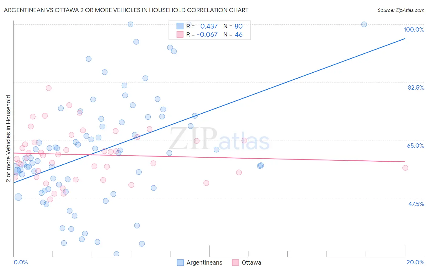 Argentinean vs Ottawa 2 or more Vehicles in Household