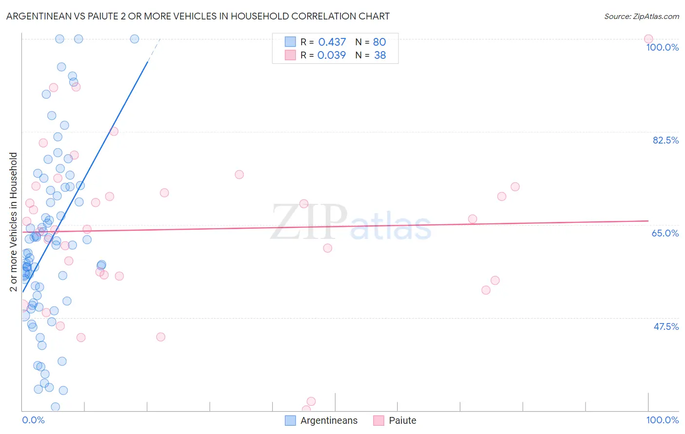 Argentinean vs Paiute 2 or more Vehicles in Household