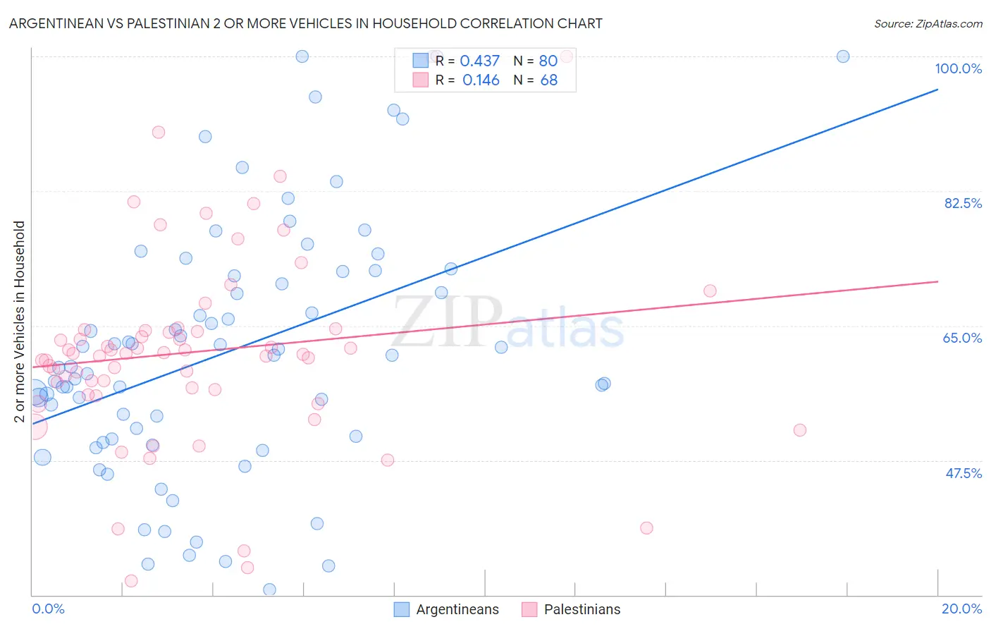 Argentinean vs Palestinian 2 or more Vehicles in Household
