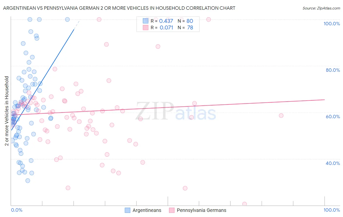 Argentinean vs Pennsylvania German 2 or more Vehicles in Household