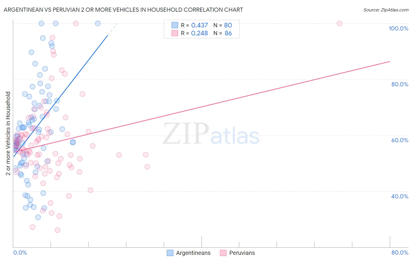 Argentinean vs Peruvian 2 or more Vehicles in Household
