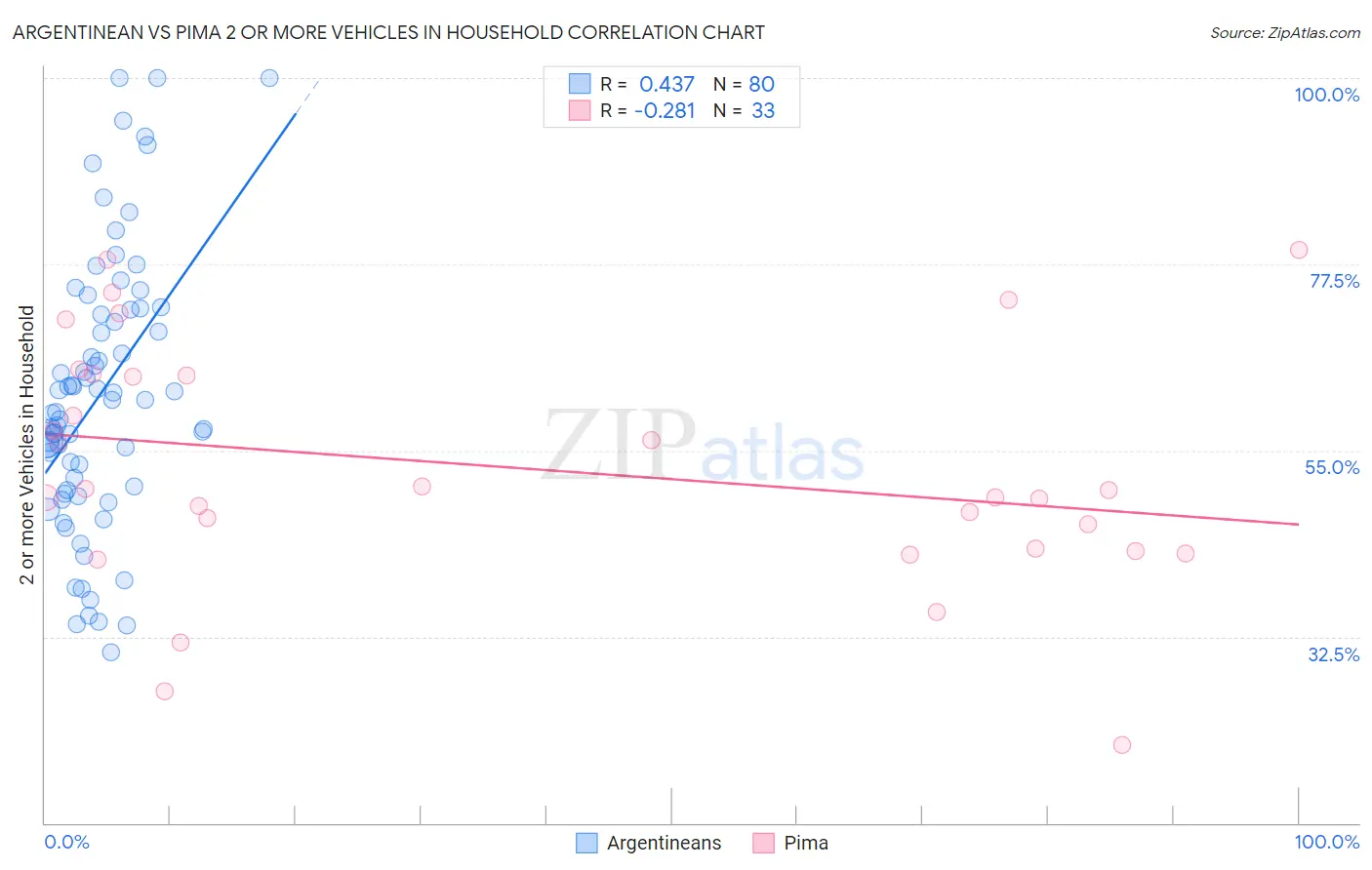 Argentinean vs Pima 2 or more Vehicles in Household