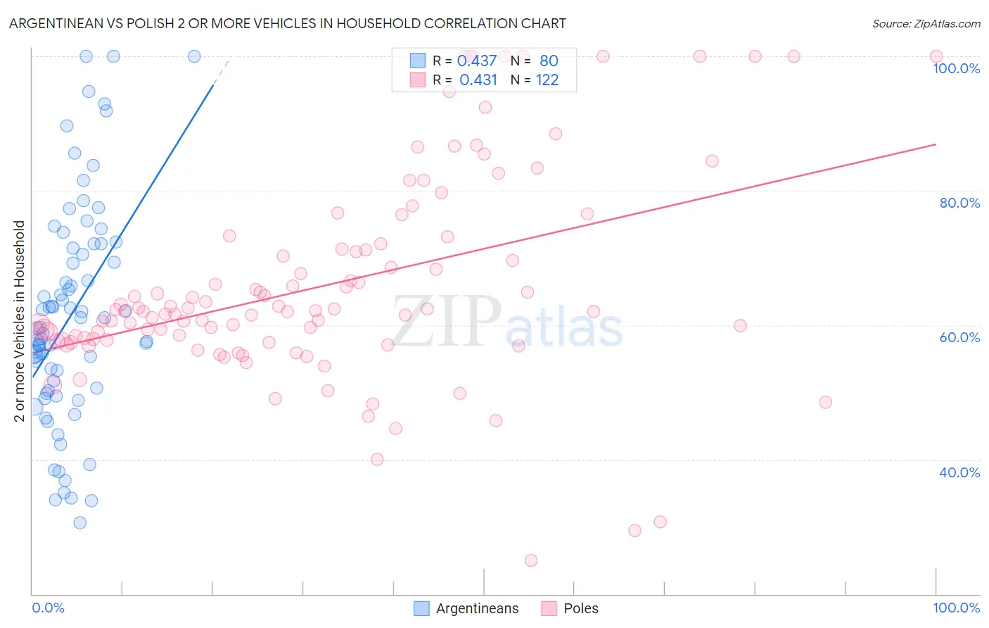 Argentinean vs Polish 2 or more Vehicles in Household