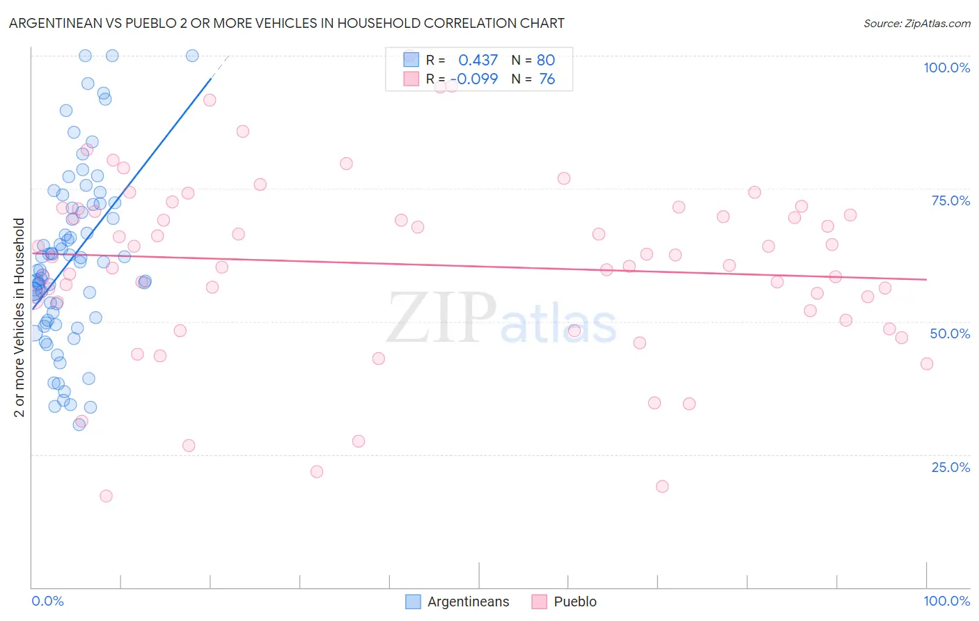 Argentinean vs Pueblo 2 or more Vehicles in Household