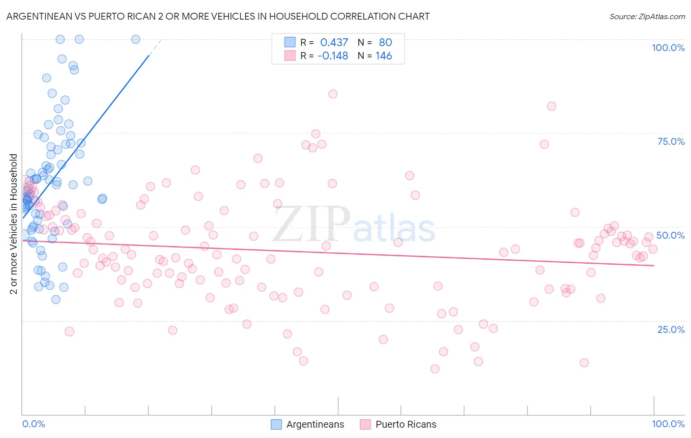 Argentinean vs Puerto Rican 2 or more Vehicles in Household