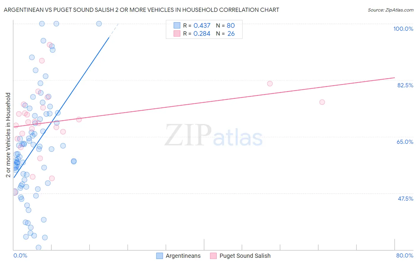 Argentinean vs Puget Sound Salish 2 or more Vehicles in Household