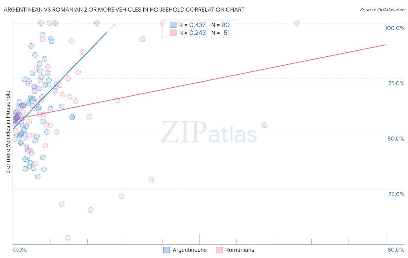 Argentinean vs Romanian 2 or more Vehicles in Household