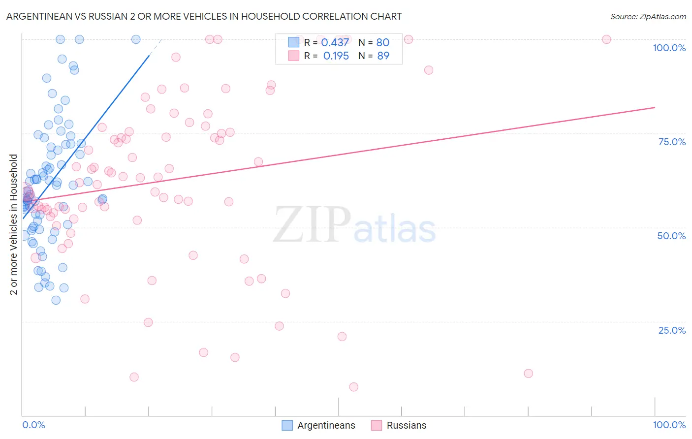 Argentinean vs Russian 2 or more Vehicles in Household