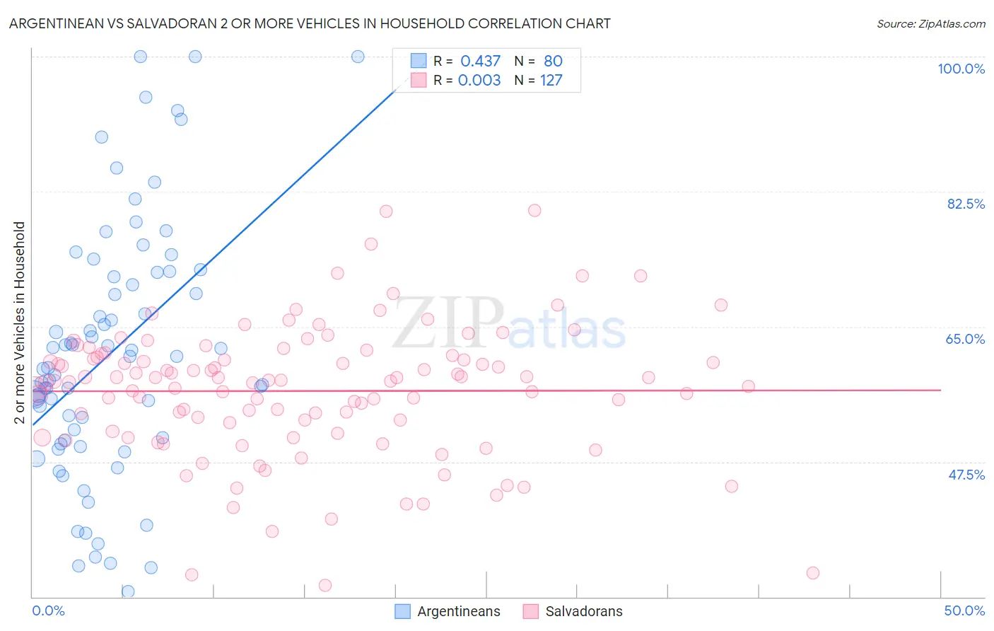Argentinean vs Salvadoran 2 or more Vehicles in Household
