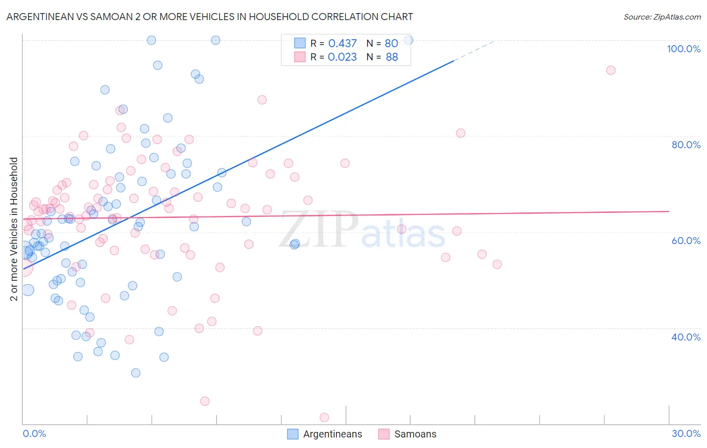 Argentinean vs Samoan 2 or more Vehicles in Household