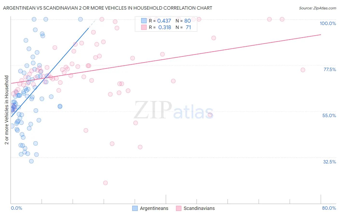 Argentinean vs Scandinavian 2 or more Vehicles in Household