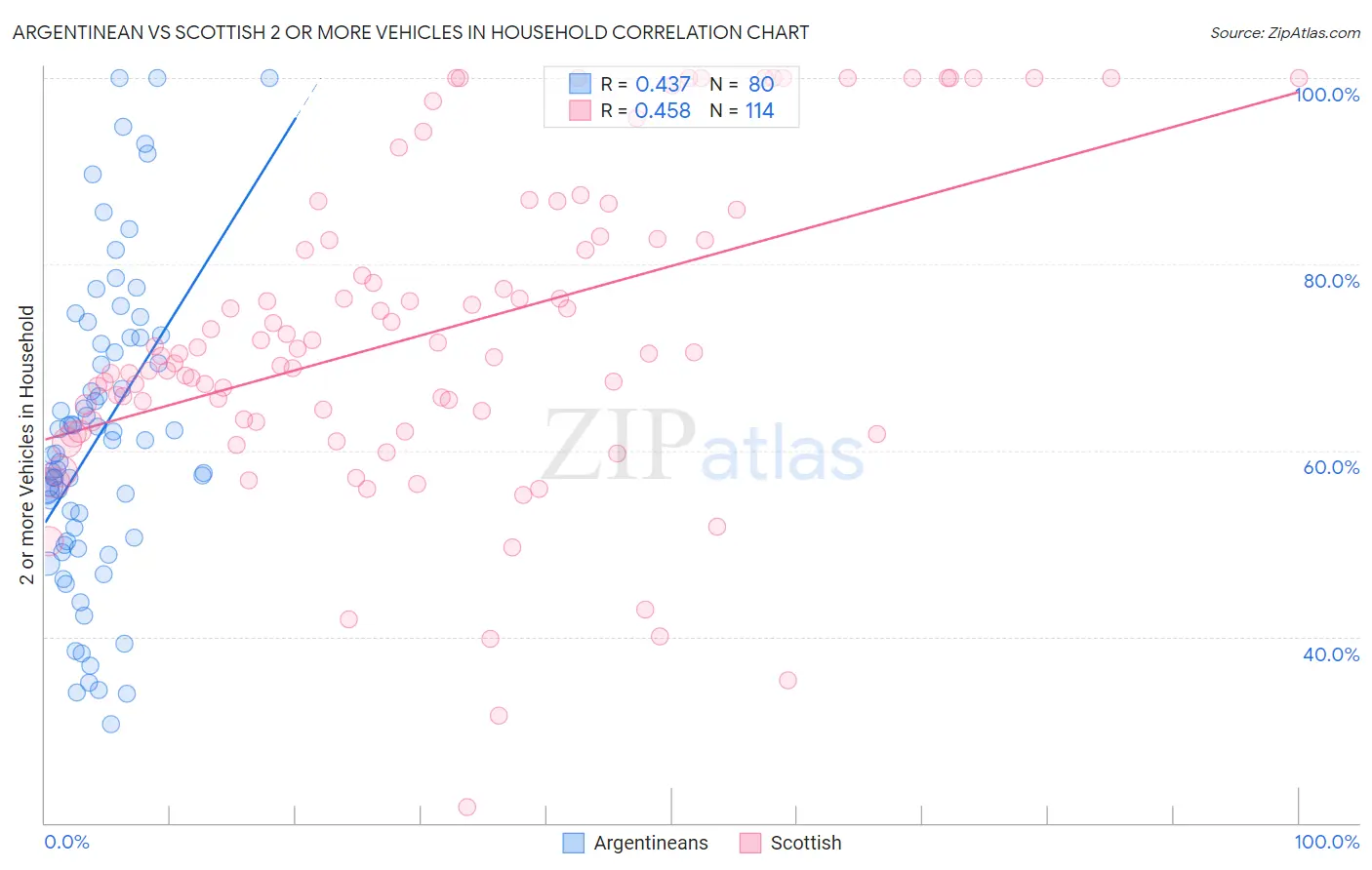 Argentinean vs Scottish 2 or more Vehicles in Household