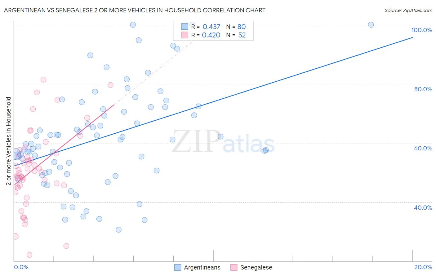 Argentinean vs Senegalese 2 or more Vehicles in Household