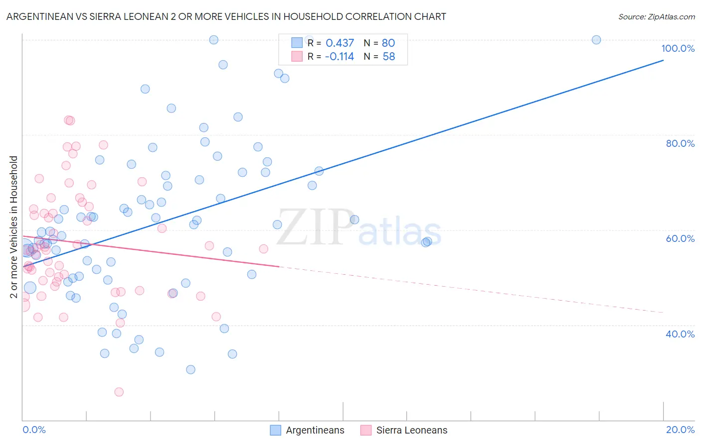 Argentinean vs Sierra Leonean 2 or more Vehicles in Household