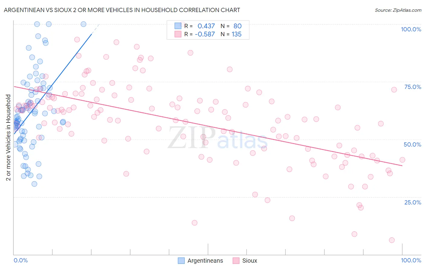Argentinean vs Sioux 2 or more Vehicles in Household