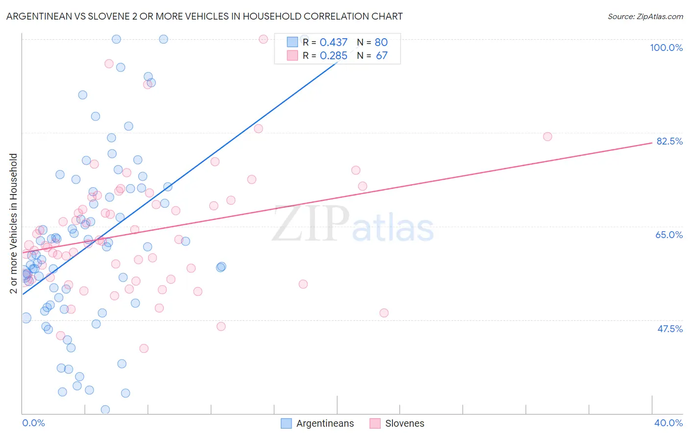 Argentinean vs Slovene 2 or more Vehicles in Household