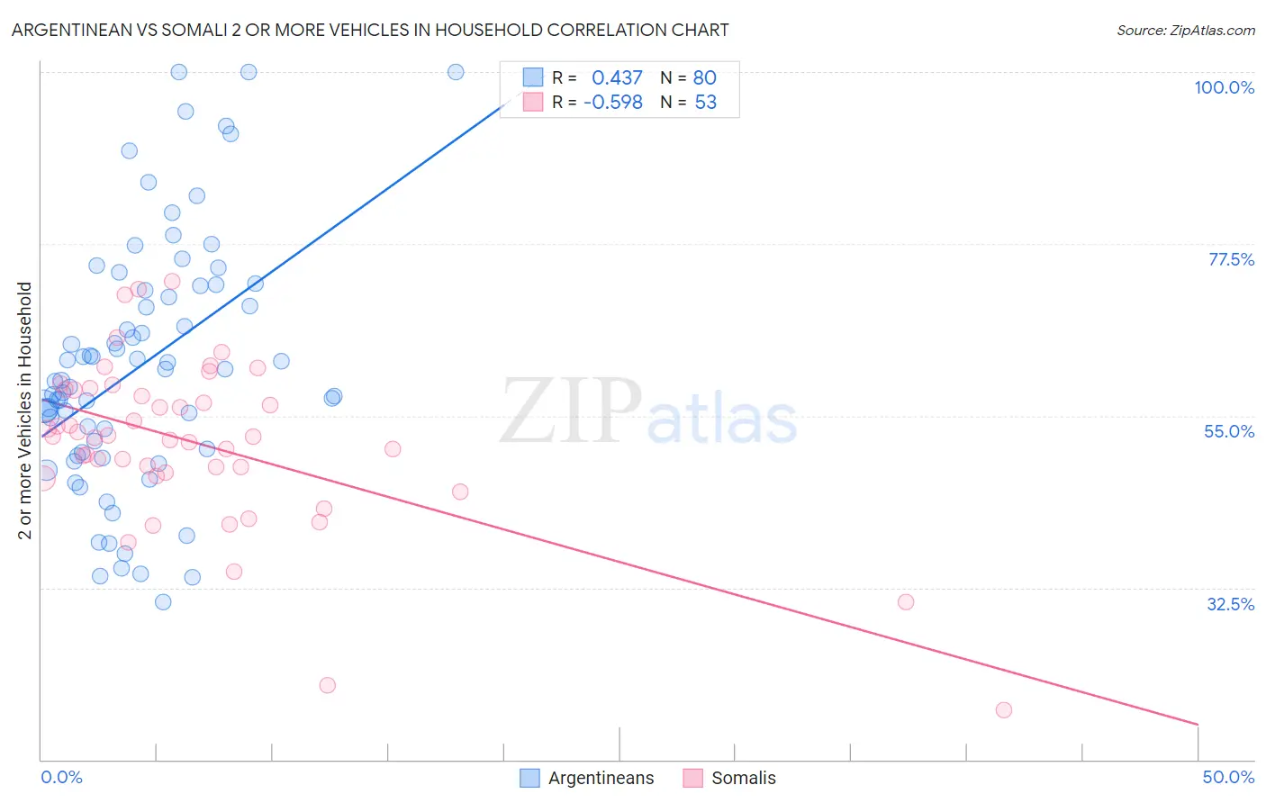 Argentinean vs Somali 2 or more Vehicles in Household