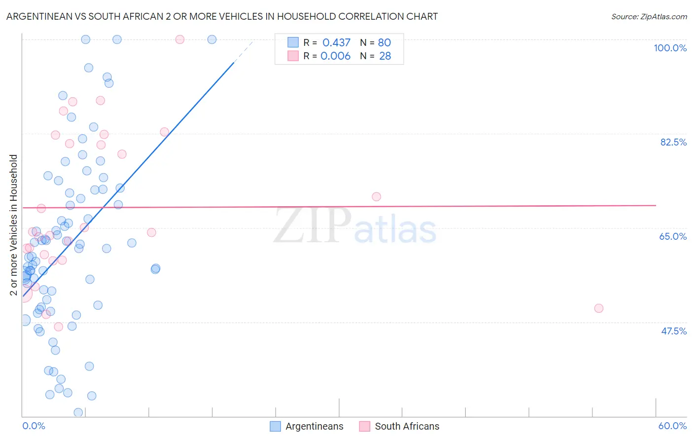 Argentinean vs South African 2 or more Vehicles in Household