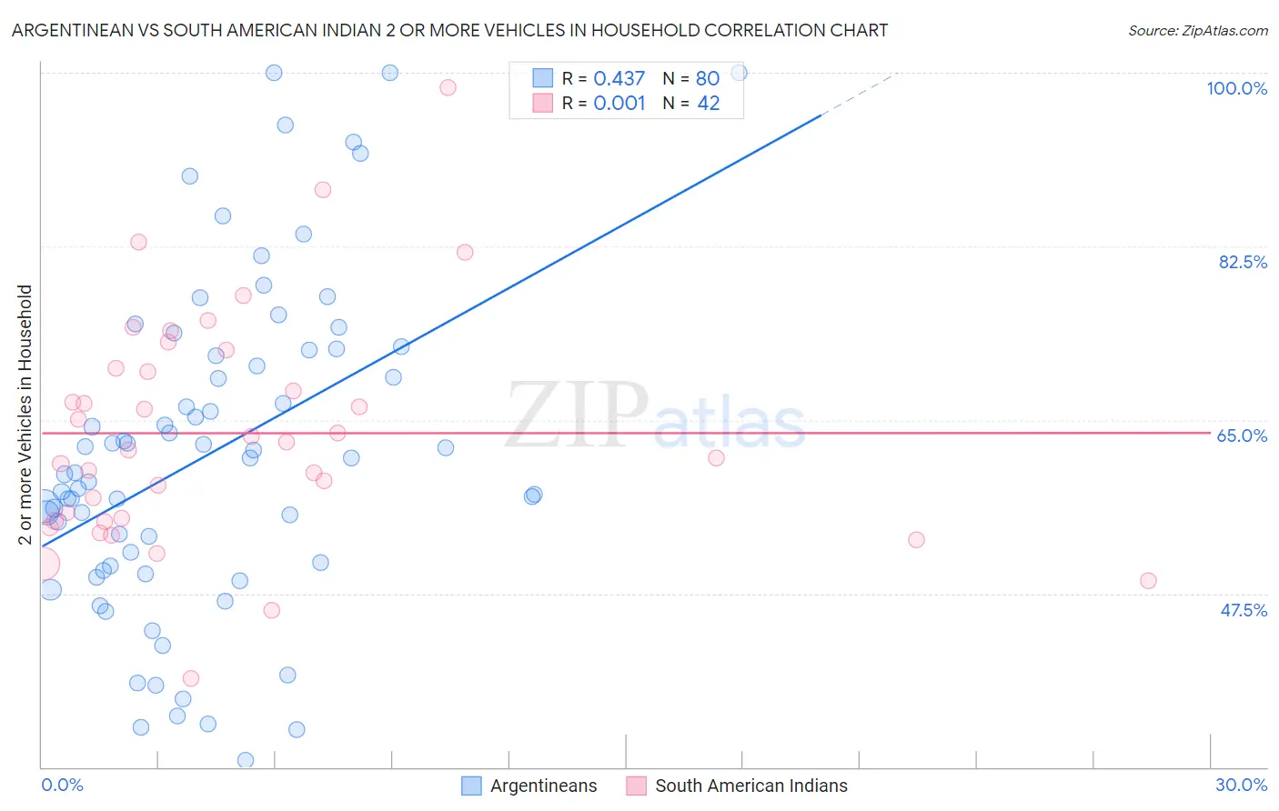 Argentinean vs South American Indian 2 or more Vehicles in Household