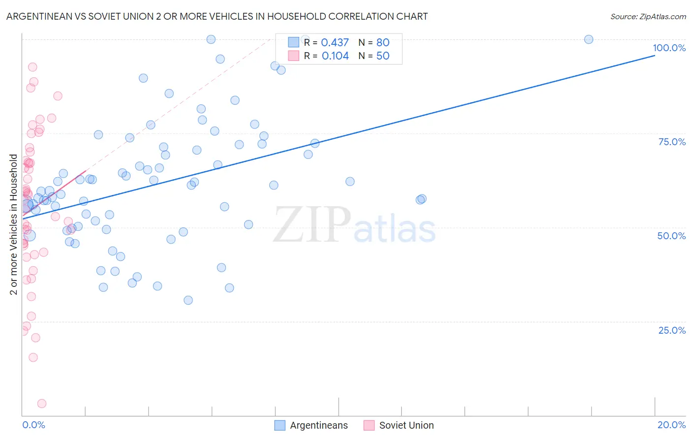 Argentinean vs Soviet Union 2 or more Vehicles in Household