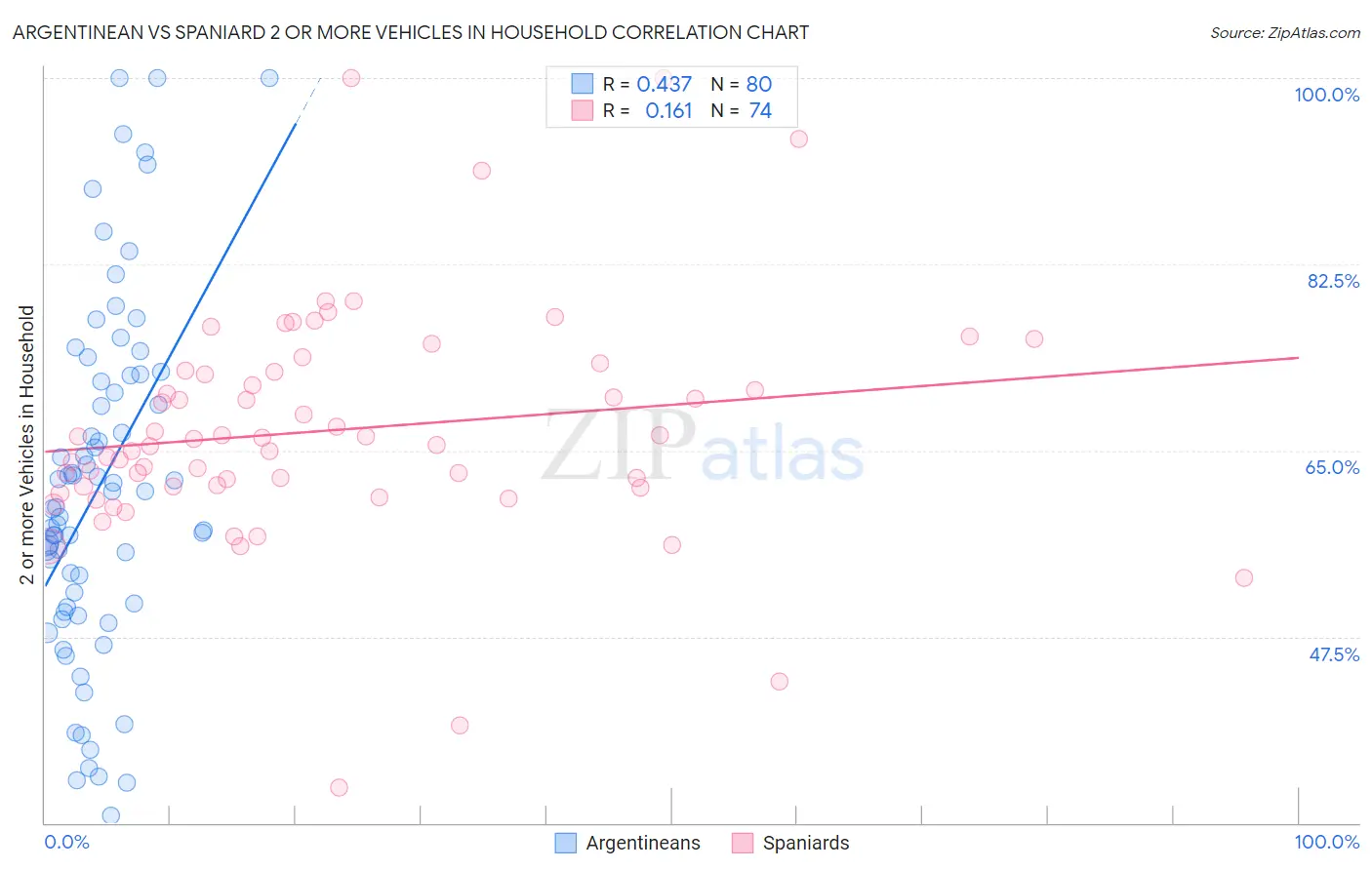Argentinean vs Spaniard 2 or more Vehicles in Household