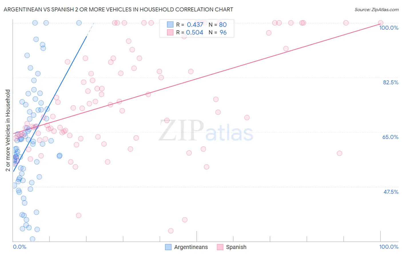 Argentinean vs Spanish 2 or more Vehicles in Household