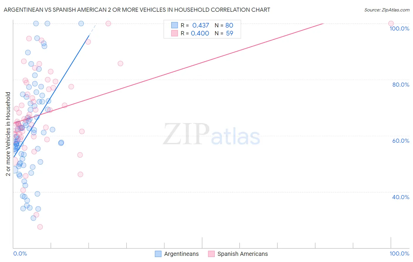 Argentinean vs Spanish American 2 or more Vehicles in Household