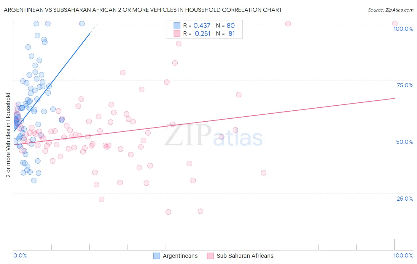 Argentinean vs Subsaharan African 2 or more Vehicles in Household